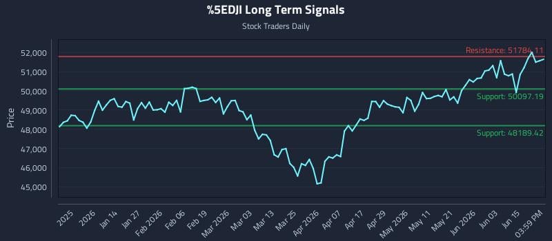 ^DJI Long Term Analysis for June 20 2026 ^DJI Long Term Analysis for June 20 2026